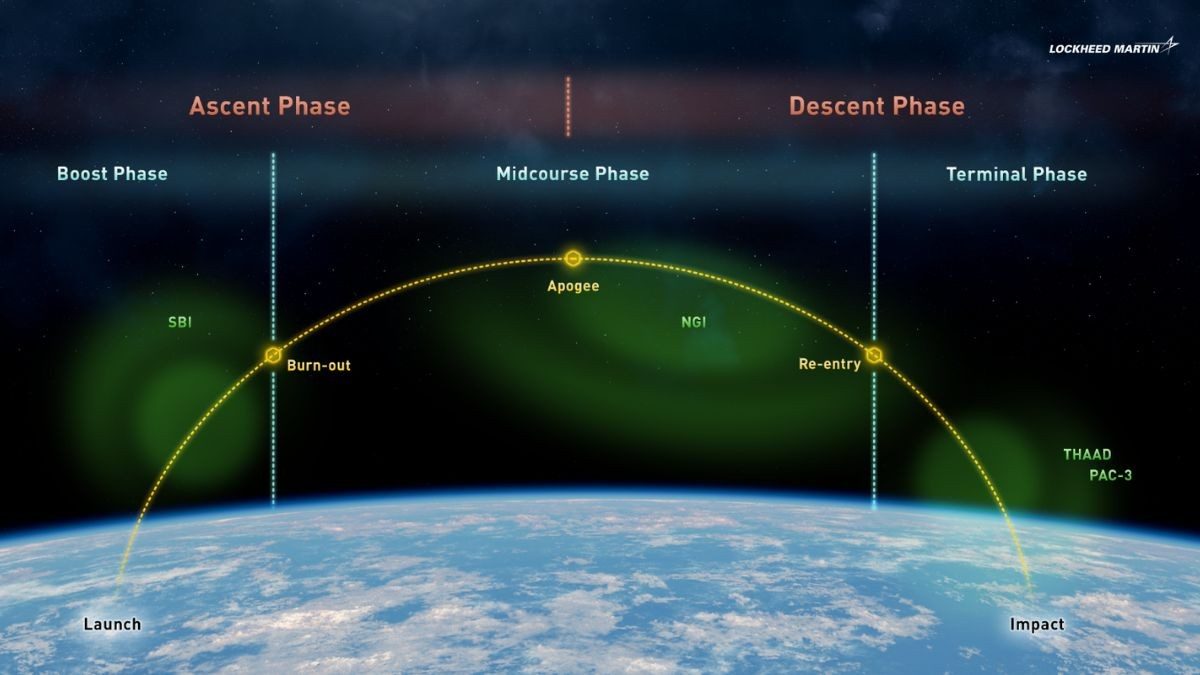 Digital graphic showcasing the life cycle of a space-based interceptor from sensor to shooter.